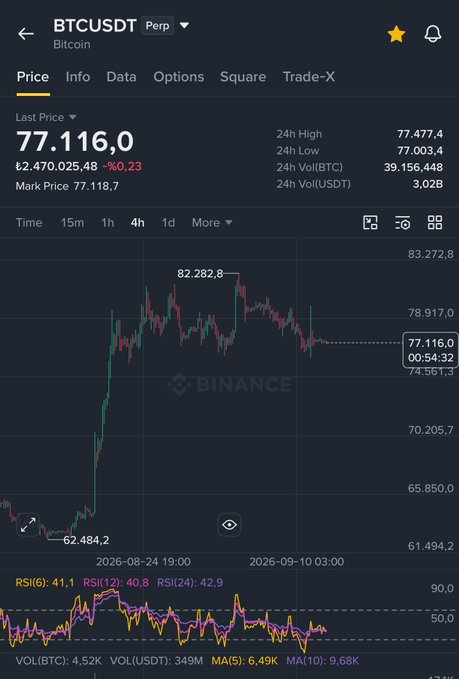 A Binance BTCUSDT Perpetual chart showing Bitcoin at price 77,116.0 with 24h high 77,477.4 and 24h low 77,003.4, displaying candlestick and RSI indicators.