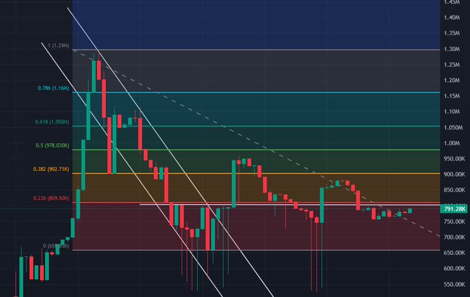 A cryptocurrency trading chart showing candlestick patterns with Fibonacci retracement levels (1.25M, 1.16M, 1.05M, 1.00M, 978.03K, 902.71K, 809.50K, 791.28K) and trendlines.