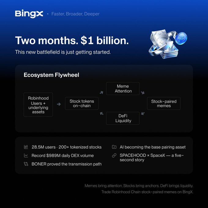 A dark-themed promotional infographic for "BingX" featuring the headline "Two months. $1 billion." and illustrating an "Ecosystem Flywheel" diagram connecting "Robinhood Users + underlying assets" to "Stock tokens on-chain," "Meme Attention," "Stock-paired memes," and "DeFi Liquidity," with stats showing 28.5M users and a record $989M daily DEX volume.