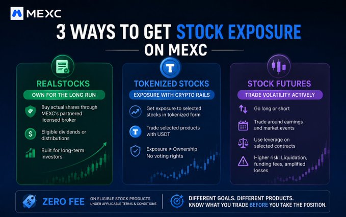 A promotional graphic titled '3 WAYS TO GET STOCK EXPOSURE ON MEXC' detailing Realstocks, Tokenized Stocks, and Stock Futures trading options.