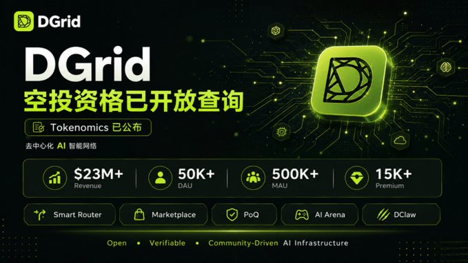 DGrid airdrop eligibility is now open for checking, alongside the announcement of $DGAI tokenomics with a total supply of 1 billion tokens—50% allocated to nodes, 15% to community, and 7.5% to airdrops.

The image highlights key platform metrics including $23M+ revenue, 50K+ DAU, 500K+ MAU, and 15K+ premium subscribers, along with core features (Smart Router, Marketplace, PoQ, AI Arena, DClaw) supporting DGrid's open, verifiable, community-driven AI infrastructure.