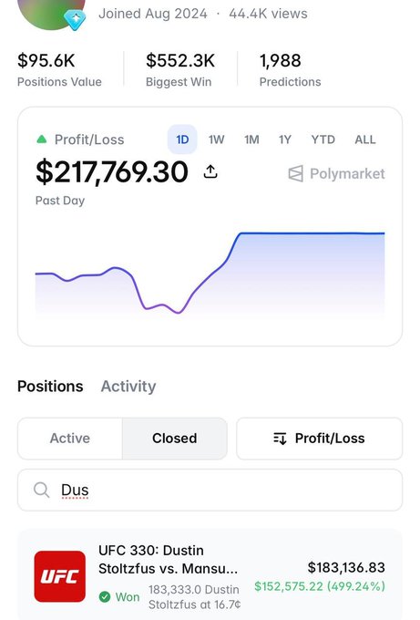 A Polymarket trading dashboard shows a wallet with $95.6K in positions value, a $552.3K largest win, and $217,769.30 profit over the past day, with a highlighted closed position on UFC 330: Dustin Stoltzfus vs. Mansur, returning $183,136.83 (a 499.24% gain from a $30k-ish stake at 16.7%). The image visually supports the post's claim of a near-500% profit on a UFC market while showing the broader context of the wallet's open positions across sports.