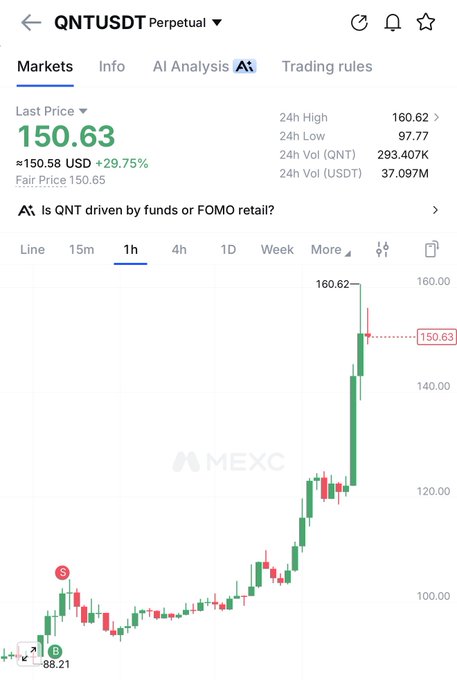 A MEXC trading chart showing QNT/USDT at a last price of 150.63 USDT, up 29.75%, with a 24h high of 160.62 and 24h low of 97.77.