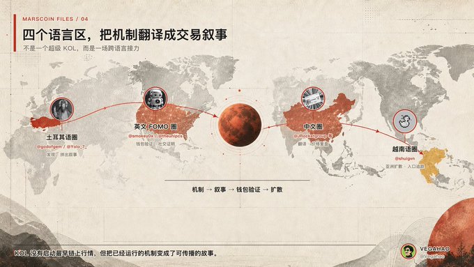 A Marscoin-themed infographic shows how four language regions (Turkish, English, Chinese, and Vietnamese) drove its rally, with tags @godofgem, @smokey0x, and @theunipcs marking key boosters across the cross-language momentum. The title reads "MARSCOIN FILES / 04: 四个语言区，把机制翻译成交易叙事" (Four language zones translating mechanisms into trading narratives), visually mapping the multi-language KOL chain that propelled $MARS.