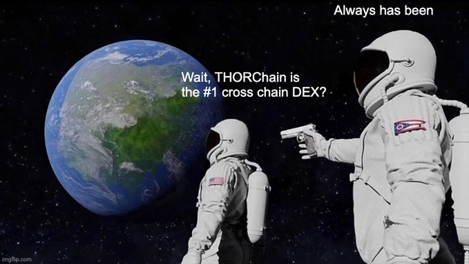 The meme features the classic "Always Has Been" astronaut format, where one astronaut on Earth asks "Wait, THORChain is the #1 cross chain DEX?" while another astronaut floating in space, holding a gun, ominously responds "Always has been." The image humorously suggests that THORChain has always been recognized as the top cross-chain DEX.