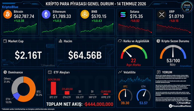A July 14, 2026 cryptocurrency market dashboard shows Bitcoin at $62,787.74 (+0.38%) and Ethereum at $1,789.33 (+0.08%), while XRP dropped 0.16% to $1.0710, with total market cap at $2.16T amid a "Fear" (22) sentiment reading and ETF outflows of $444M total. The image contextualizes the post by illustrating how escalating U.S.-Iran tensions and disrupted Strait of Hormuz peace negotiations are driving a risk-off mood across crypto markets, reflected in the bearish sentiment gauge and significant net ETF redemptions.