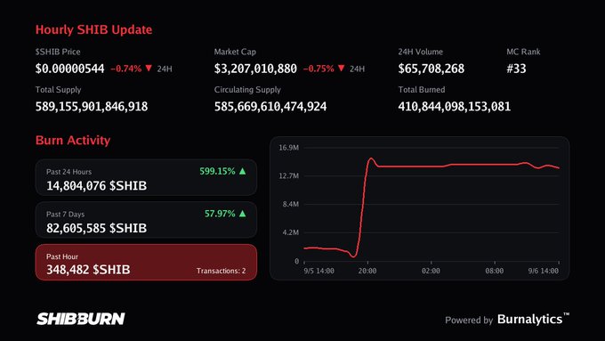 A SHIB (Shiba Inu) cryptocurrency dashboard from SHIBBURN displays market data including a price of $0.00000544, market cap of $3,207,010,880, and burn activity statistics.