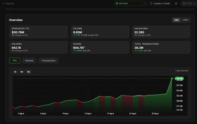 A dark-themed cryptocurrency dashboard showing metrics including Graduated TVL ($30.76M), Volume (8.65M), Validators (52,385), Holders (942.1K), Chains (604,797), and Total Transactions (38.2M), with a TVL line chart at the bottom trending upward to $30.8M.