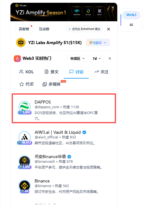 Screenshot of a YZi Labs ranking page highlighting the DAPPOS account (@dappos_com) with a popularity score of 1138, ranked in a Web3 hot discussion list.