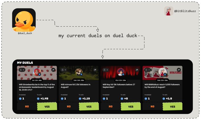 A social media graphic from '@BitBlitzBuzz' shows 'my current duels on duel duck-' with four active betting cards on 'Duel Duck' featuring various influencer headshots and YES/NO options.