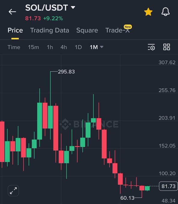 A Binance SOL/USDT monthly chart shows the cryptocurrency at $81.73 (up 9.22%), with price peaking at $295.83 before declining to a low of $60.13, visually confirming the post's claim of a 72% drop from its all-time high after 9 consecutive red months.
