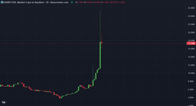 A TradingView chart displays DADDY/SOL (Market Cap) on Raydium, showing a dramatic price spike from around $5M to nearly $25M on a single green candle, currently sitting at $17.34M (+293.17%), visually confirming Andrew Tate's DADDY token's explosive surge to a $25M market cap.