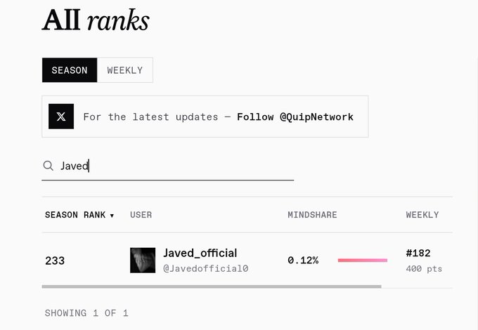 The image shows a screenshot of a Quip Network status page, which details the progress and ranks of users on Twitter. The main focus is on two people with different ranks at this particular time - one person has a rank of 233, while another has an rank of 182. Both individuals are active on social media and have been seen posting their content online. The overall ranking for these users shows some slight improvements over their previous ranks. Additionally, there are other users also in the queue, which indicates that more people are waiting to be ranked at this time. The image does not contain any text, so it is solely focused on the graphics and information provided by the Quip Network.