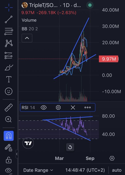 A TradingView chart shows the 1D timeframe of $TQQQ/SOXX (TripleT/SO) trading at 9.97M, down 2.63%, with an ascending triangle pattern forming between March and September while the RSI 14 displays bearish divergence—highlighting the "crazy price action" mentioned in the caption.