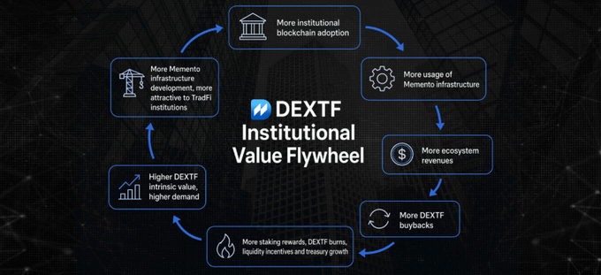 DEXTF Institutional Value Flywheel diagram illustrating the cycle between Memento infrastructure, institutional blockchain adoption, ecosystem revenues, DEXTF buybacks, and staking rewards.