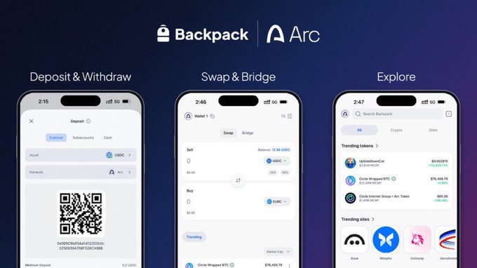 A promotional graphic for the Backpack crypto wallet integrated with Arc, displaying three smartphone screens showcasing the 'Deposit & Withdraw,' 'Swap & Bridge,' and 'Explore' features.