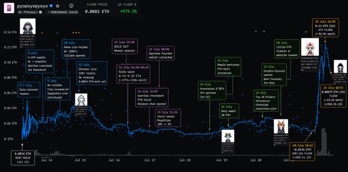 A detailed crypto chart for pyopoyopyo token at 0.0883 ETH (+579.2%) showing numerous buy/sell events and holder updates from July 13-20.