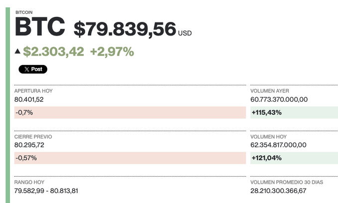 A Bitcoin price ticker showing BTC at $79,839.56 USD, up $2,303.42 (+2.97%), with additional stats in Spanish including Apertura Hoy (80,401.52), Cierre Previo (80,295.72), Rango Hoy (79,582.99 - 80,813.81), and volume figures.