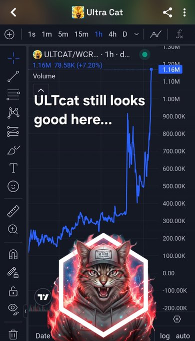 A cryptocurrency price chart screenshot showing "ULTCAT/WCR" (Ultra Cat) at $1.16M with a 78.55K gain (+7.20%), featuring an animated cat character in a hexagon with flames at the bottom.