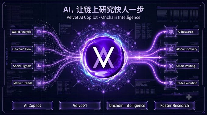 Promotional graphic for 'Velvet AI Copilot - Onchain Intelligence' featuring a central glowing V logo connected to features like Wallet Analysis, On-chain Flow, Social Signals, AI Research, Alpha Discovery, Smart Routing, and Trade Execution.