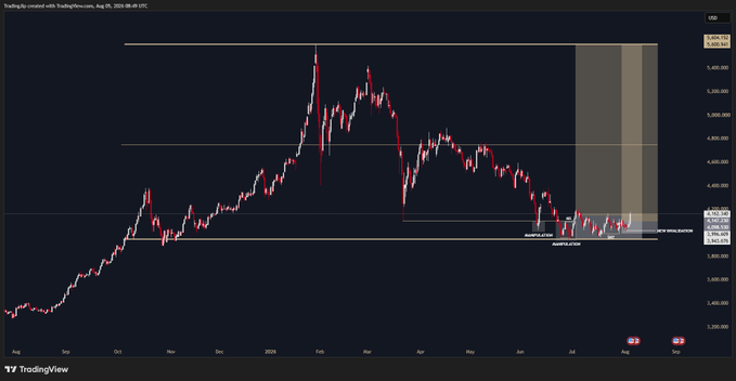 A TradingView candlestick chart displays the XAU/USD gold price action from August to late June, showing a strong rally peaking near $5,450 before pulling back into a consolidation zone around $3,850–$4,000, with key horizontal support/resistance levels marked including "JUGGERNAUT FLOOR" and "WAR ROOM BOTTOM." The shaded vertical bands on the right (July–August) align with the trader's post about adding margin and tightening stops on a swing long position, visually highlighting the upcoming trading range where they plan to "run it up."