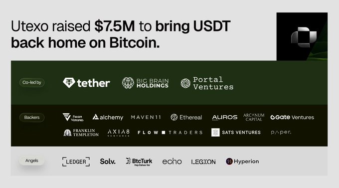 A promotional graphic announcing 'Utexo raised $7.5M to bring USDT back home on Bitcoin,' listing co-led investors Tether and Big Brain Holdings with Portal Ventures, along with other backers like Franklin Templeton, Ledger, and Gate Ventures.