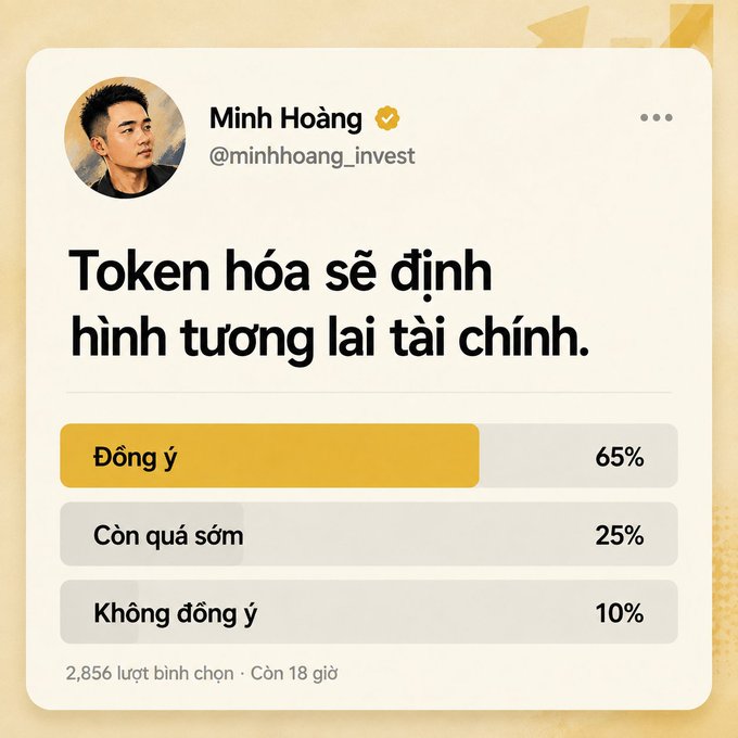 A Twitter/X poll by user Minh Hoàng (@minhhoang_invest) asking whether "Token hóa sẽ định hình tương lai tài chính" (Tokenization will shape the future of finance), with 65% agreeing, 25% saying it's too early, and 10% disagreeing out of 2,856 votes with 18 hours remaining. The poll complements the post about Robinhood Chain's 100 million transactions milestone by showing strong community consensus (65%) in agreement with Vlad Tenev's bullish stance on tokenization reshaping finance.