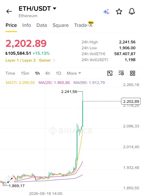 A Binance trading chart for ETH/USDT shows Ethereum's price surging to $2,202.89, up 15.13% (₤105,584.51), with the asset climbing sharply from a recent low of $1,869.17 to a 24h high of $2,241.56. The candlestick chart displays a dramatic breakout, with the 1-hour MA(7) at 2,090.55 indicating strong bullish momentum for Ethereum.
