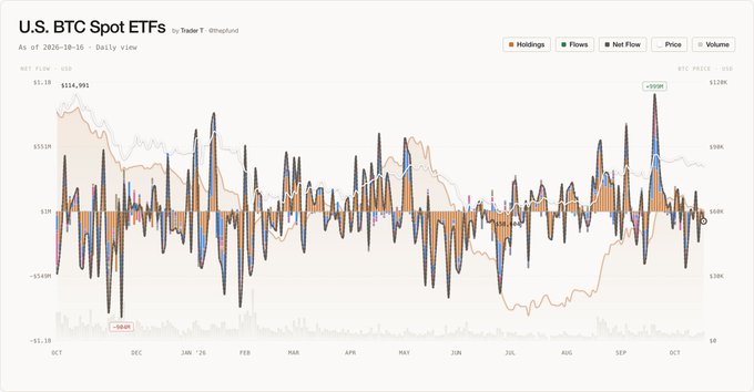 A line chart titled 'U.S. BTC Spot ETFs' by Trade T @theefund showing daily net flows, price, and volume from October 2024 to October 2025.