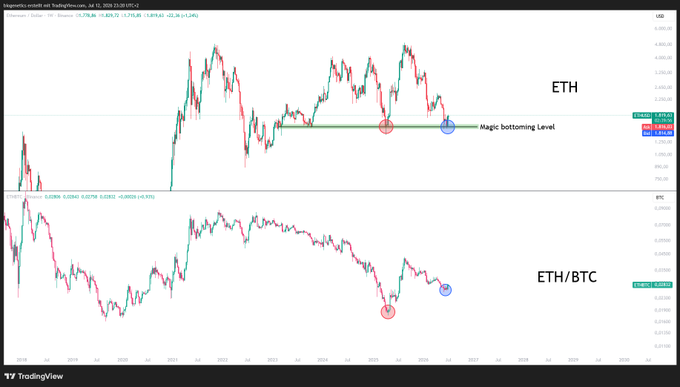 A TradingView chart showing two panels: ETH price action labeled with a 'Magic bottoming Level' horizontal line, and an ETH/BTC ratio chart below it, both with circled points indicating key levels.