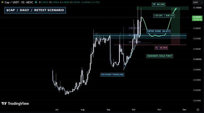 A TradingView technical analysis chart titled '$CAP / DAILY / RETEST SCENARIO' for the CAP / USDT pair on MEXC, featuring Fibonacci retracement levels, an entry zone, take profit, and stop loss indicators.