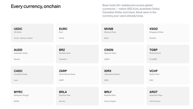A web page titled 'Every currency, onchain' showcasing stablecoins available on Base, including USDC, EURC, MXNB, XSGD, AUDD, BRZ, CNGN, TGBP, CADC, ZARP, IDRX, VCHF, MYRC, BRLA, BRLY, and ARGT.