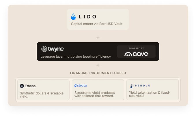 A flow diagram showing LIDO capital entering via EarnUSD Vault, then moving through a Twyne leverage layer powered by Aave, with financial instruments looped from Ethena, Strata, and Pendle.