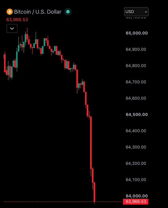 A Bitcoin / U.S. Dollar (USD) price chart showing BTC at $63,966.53 with a significant downward trend displayed in red and green candlesticks against a black background.