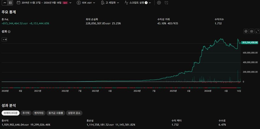 A Korean-language cryptocurrency trading chart (코인플러스/스크립트) showing a massive upward price trend from 2020 to 2026, with the asset value reaching ₩815,344,464.52 (+8,153,444.65%).