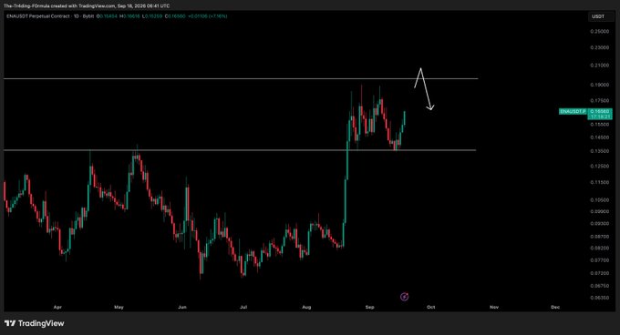 A TradingView chart of the ENA/USDT perpetual contract on Binance shows a recent breakout above the 0.14500 level with a price of 0.16593, featuring a hand-drawn arrow pointing up toward the previous highs near 0.19000-0.21000 in support of the post's call for a bigger leg up to retest those highs.