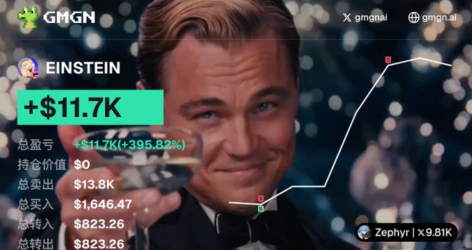 A GMGN trading dashboard featuring a Leonardo DiCaprio "Einstein" meme with a chart line trending sharply upward, showing portfolio returns of +$11.7K (+395.82%) on the "EINSTEIN" position, alongside total buy/sell figures totaling $13.8K sold from $1,646.47 bought—visually celebrating a successful trade outcome with the celebratory toast meme.