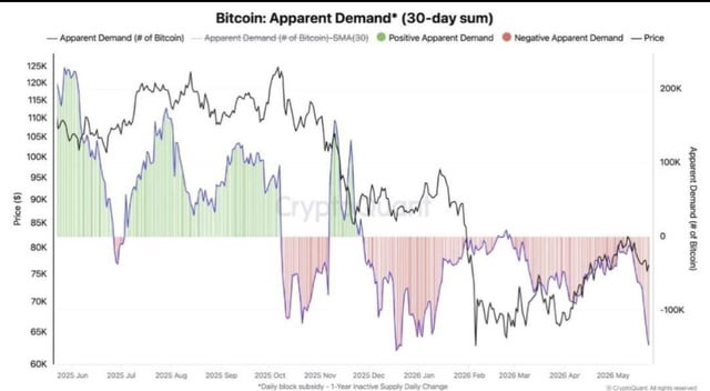 " Bitcoin appears to be at a low point, with an apparent demand of 202. This downward trend could indicate that potential buyers are hesitating or are not yet interested enough to invest, suggesting that the market might experience downward pressure."