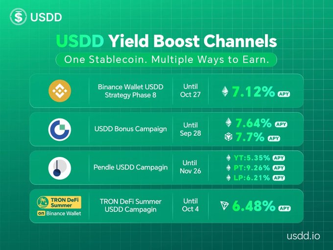 A promotional infographic for USDD's "Yield Boost Channels" displays four earning opportunities: Binance Wallet USDD Strategy Phase 8 (7.12% APY until Oct 27), USDD Bonus Campaign (7.64-7.7% APY until Sep 28), Pendle USDD Campaign (5.35%-9.26% APY until Nov 26 across YT/PT/LP), and TRON DeFi Summer USDD Campaign (6.48% APY until Oct 4). The image illustrates how USDD's liquidity mining mechanism generates yield by offering multiple channels through which users can deposit assets and earn returns, directly supporting the post's explanation of how liquidity pools facilitate transaction-based earnings.
