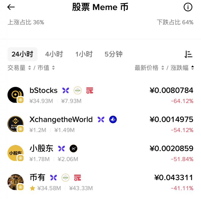 A cryptocurrency price tracker showing the '股票 Meme 币' (Stock Meme Coin) market with 36% gainers and 64% losers, listing tokens like bStocks (-64.12%), XchangetheWorld (-54.12%), 小股东 (-51.84%), and 市有 (-41.11%) with their prices in ¥ and market caps.