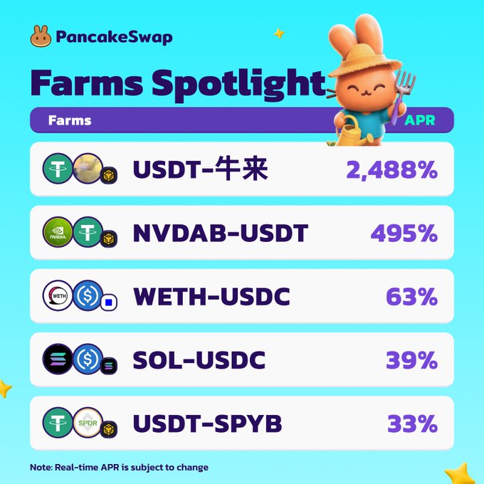A PancakeSwap "Farms Spotlight" graphic displays the top liquidity pools by APR: USDT-牛来 at 2,488%, NVDAB-USDT at 495%, WETH-USDC at 63%, SOL-USDC at 39%, and USDT-SPYB at 33%. The image visually reinforces the post's message about earning yield across diverse asset pairs on PancakeSwap by listing the highlighted farming opportunities.