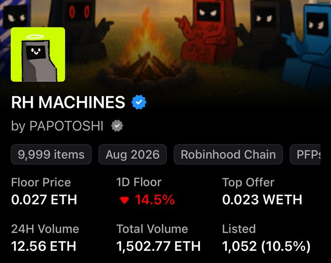 NFT collection listing page for 'RH MACHINES' by PAPOTOSHI on Robinhood Chain, showing a floor price of '0.027 ETH', '1D Floor' down 14.5%, top offer of '0.023 WETH', 24H volume of '12.56 ETH', total volume of '1,502.77 ETH', and 1,052 listed (10.5%).