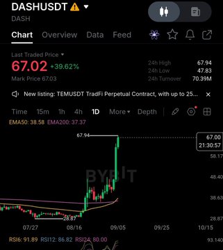 A Bybit trading chart showing DASHUSDT at $67.02 with a +39.62% increase, displaying price action from 07/27 to 10/15 on a 1D timeframe.