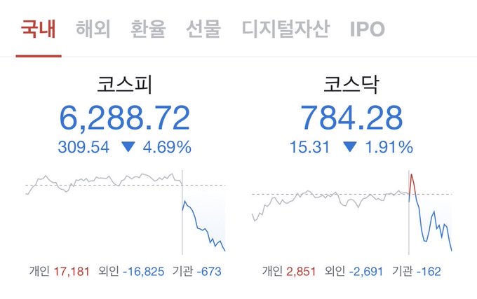Korean stock market screenshot showing sharp declines across domestic indices, with KOSPI down 309.54 points (4.69%) to 6,288.72 and KOSDAQ down 15.31 points (1.91%) to 784.28. The steep downtrends visible in both charts illustrate the severe market selloff that triggered leveraged position liquidations, including Hynix hitting the lower price limit referenced in the post.