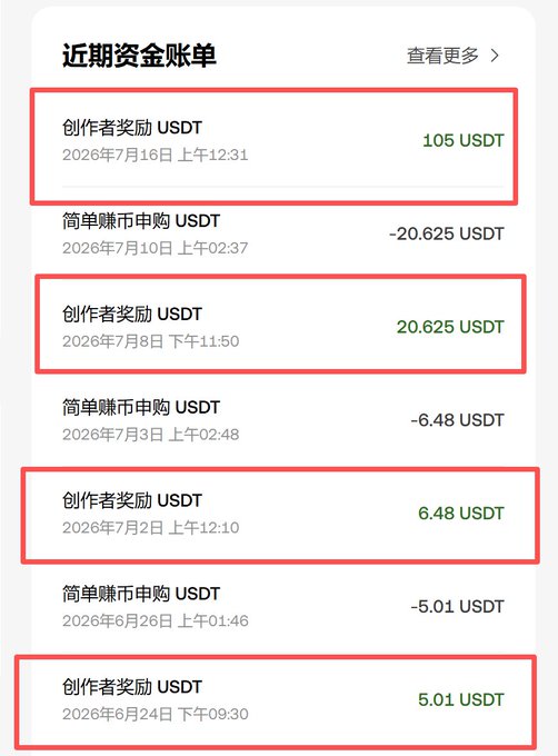 A screenshot of a recent funds statement (近期资金账单) showing multiple creator reward USDT payouts of 5.01, 6.48, 20.625, and 105 USDT, with the 105 USDT reward dated July 16, 2026 corresponding to the CPI prediction profit mentioned in the post.