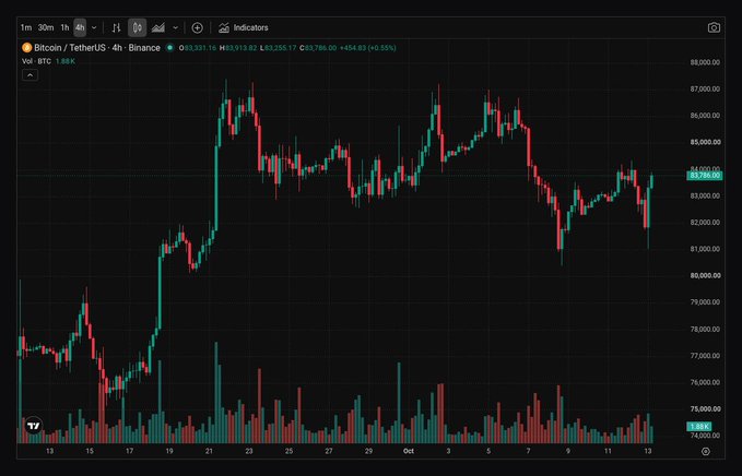 A 4-hour Bitcoin/TetherUS (BTCUSDT) candlestick chart on Binance showing BTC at $83,391.16 (+0.53%), with the post noting that traders have been liquidated ahead of tomorrow's CPI announcement, suggesting volatility may follow.