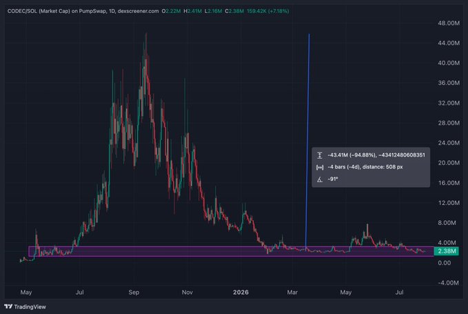 A TradingView chart of CODEC/SOL (Market Cap) on PumpSwap daily timeframe, showing a massive price spike to approximately 169.42K (+718%) followed by a steep -94.88% decline (-43.41M) over a 508-pixel distance across roughly one year from May to July 2026.