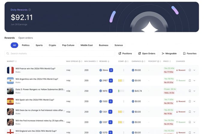 A Polymarket dashboard showing $92.11 in daily rewards for Jun 28, with active positions on markets including "Will France win the 2026 FIFA World Cup?" (yielding 77.55¢) and "Dota 2: Power Rangers vs Yellow Submarine" (yielding 61.5¢), illustrating the automated LP rewards earnings the post promotes.