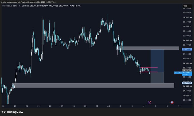 A TradingView 1-hour chart of Bitcoin/USD (BTCUSD) on Coinbase shows price at 62,918.00, down 0.15%, with a highlighted supply zone around 60,700 and a demand zone near 63,700, reflecting the recent consolidation below prior highs.