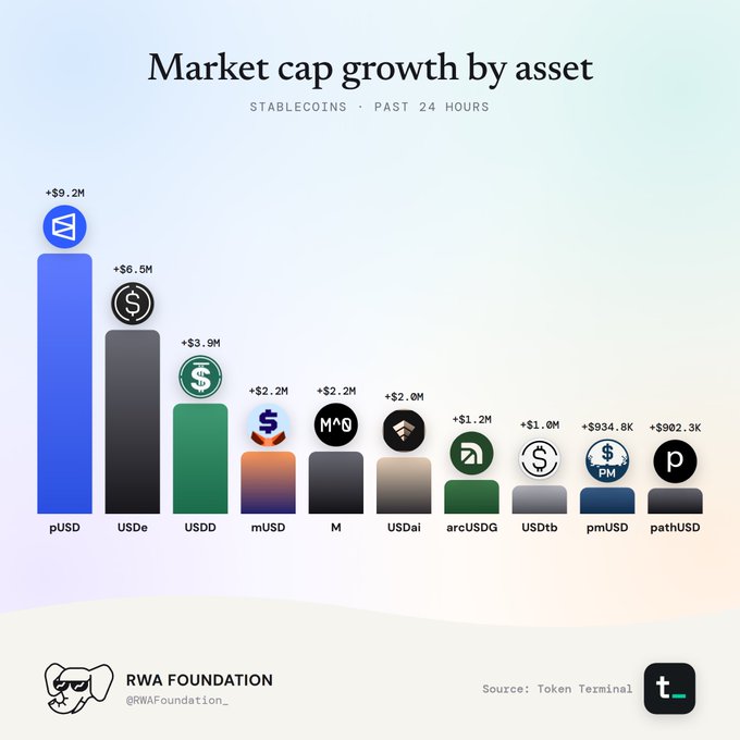 A bar chart titled "Market cap growth by asset - STABLECOINS · PAST 24 HOURS" shows pUSD leading with +$9.2M, followed by USDe (+$6.5M), USDD (+$3.9M), mUSD and M ($2.2M each), USDai ($2.0M), and others, credited to RWA Foundation and sourced from Token Terminal.